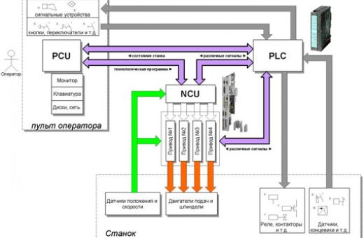 Что такое станок с ЧПУ